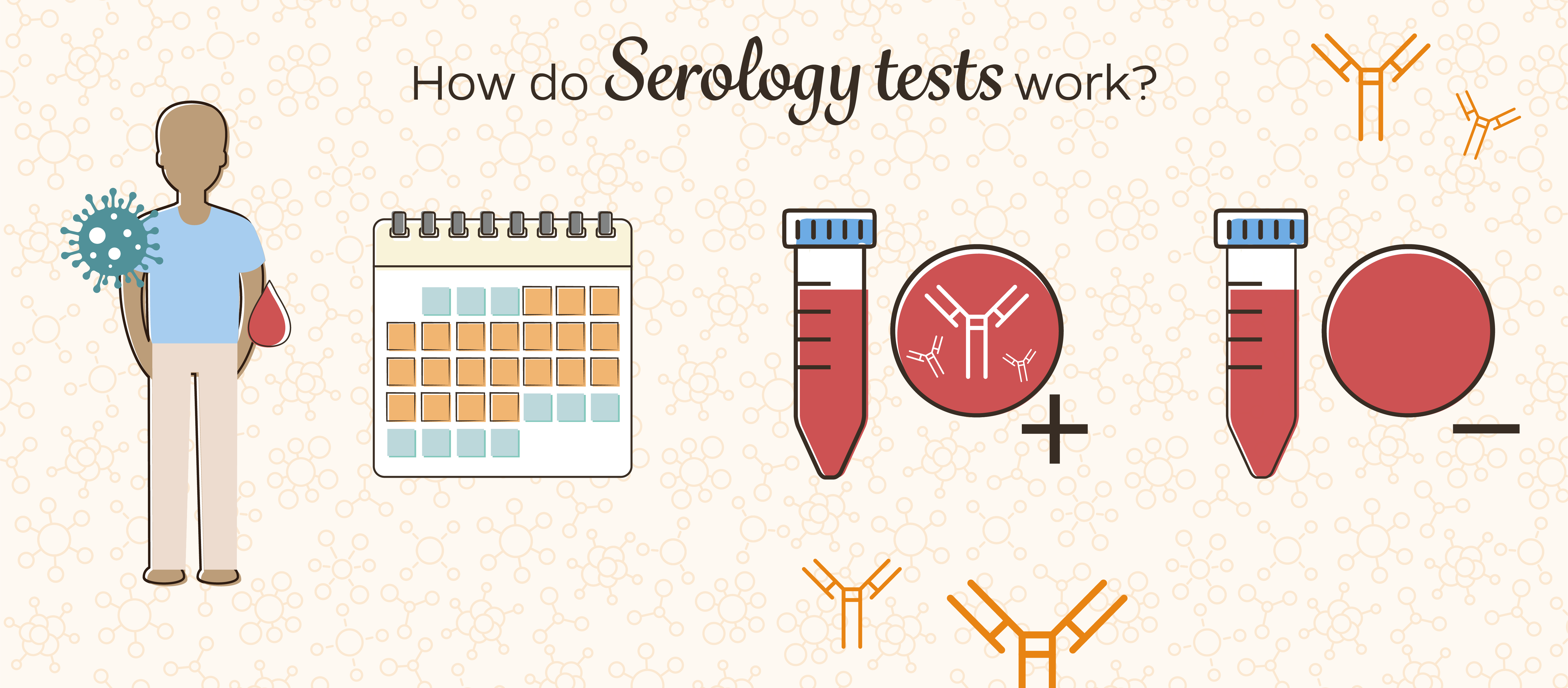 Types of test, Serology